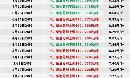 2011年10月柴油价格_2020年11月柴油价格