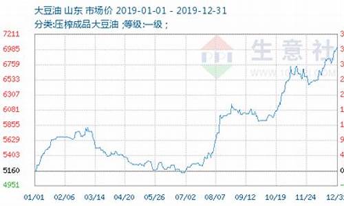 今日大豆油价格行情油期货主力_今日大豆油