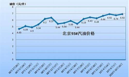 本月汽油价格调整还会下跌吗_本月汽油价格