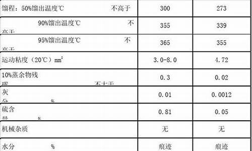 0号柴油闭环闪点_0号柴油闭口闪点国标