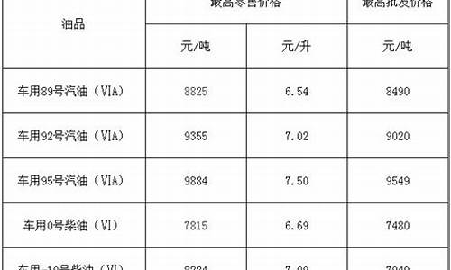 福建油价今日油价_福建省油价今日价格