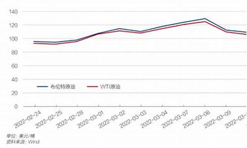 油价变动表_油价变动表2023