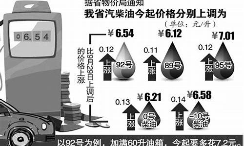 油价什么时候上调,油价什么时候调整_油价