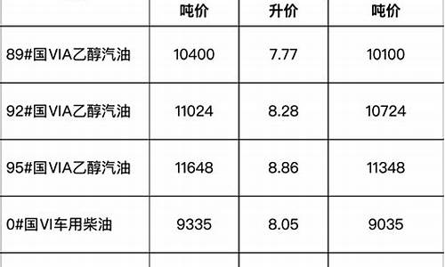 安徽省成品油价格调整_安徽省成品油价格调整最新消息