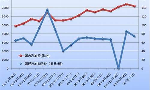 2010油价_2010油价97多少钱一升