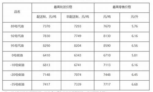 北京最新汽油价格调整最新消息最新_北京今日汽油价格是多少