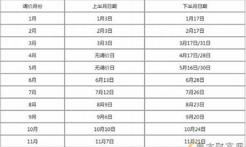 油价调整计划_油价调价窗口时间表2024