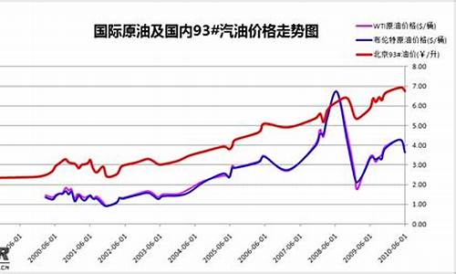 十年前的汽油价格_二十年前汽油价格