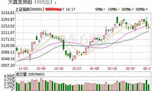 今日大盘指数最新预判_今日大盘油价最新行情