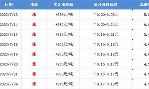 廊坊市油价现在多少钱_廊坊油价最新消息