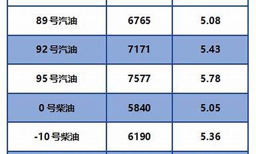 湖北油价调整最新消息价格表_2024年湖