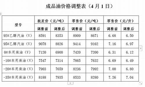 发改委发布油价调整最新消息_发改委油价调