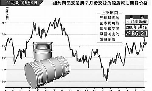 2008年原油价格_2008原油价格