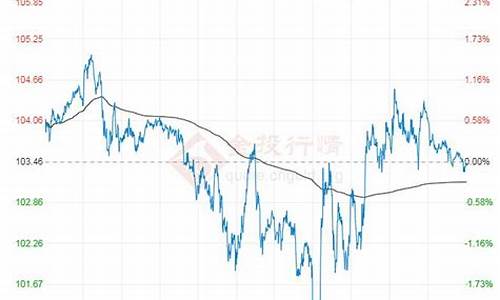 原油价格行情7日_原油今日行