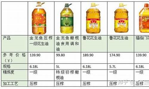 各种食用油价格比较_各类食用油价格比较