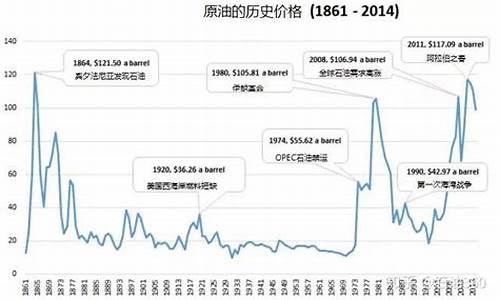 乌鲁木齐油价历史价格_乌鲁木齐油价上涨