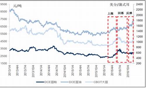 今日大豆油价格最新调整表图_今日大豆油价格最新调整表