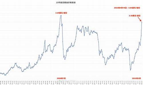 航空燃油价格最新消息_航空燃油价格走势图