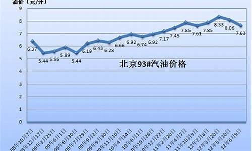 山东省历年油价平均值查询_山东省历年油价