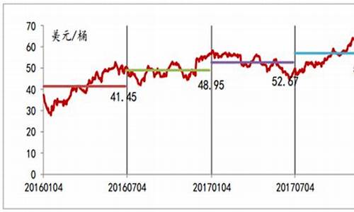 18年平均油价大概几块_2018年平均油价