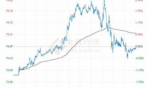 原油价格今日油价走势最新消息_原油价格今日油价走势最新消息图