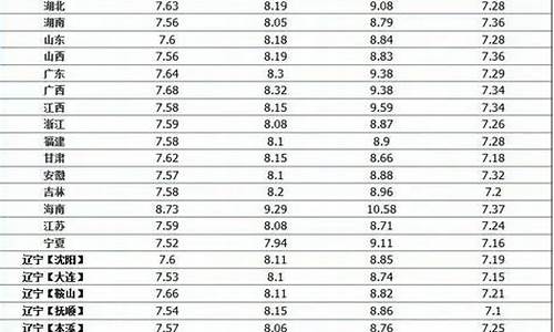 中石化油价92多少钱一升_中石化油价92