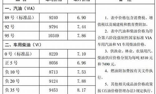 唐山油价今日价格_唐山油价今日哪里优惠