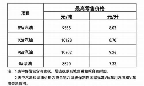 三亚今日油价_三亚今日油价92汽油