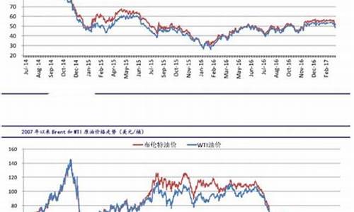 原油价格行情最新分析_原油价格最新消息实时走势1年