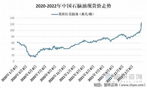 石脑油市场分析和预测_08年石脑油价格走势