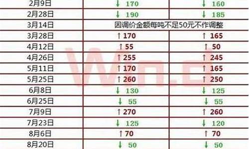 2018年 油价_2018年油价调整价格表最新