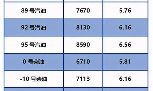 北京油价今日24时下调最新消息_北京今日油价格