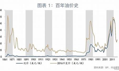 油价什么时候升降_油价什么时候升