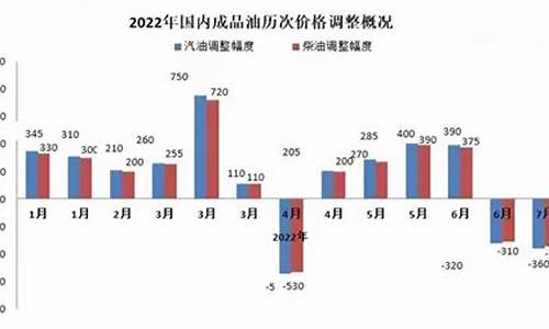 2013年油价调整时间表_2013年国内油价多少钱一升