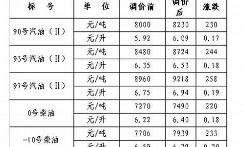 2010成品油价格_成品油历年价格