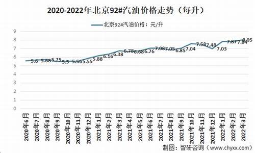 北京92号汽油价格走势_北京92号汽油价格走势图最新