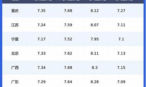 各省汽油价格一览表_汽油价格一览表