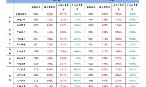 浙江最新油价一览表最新版_浙江省油价趋势