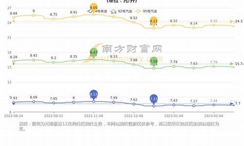 郑州油价_郑州油价92号汽油 今天价格