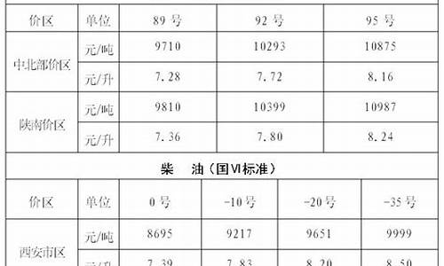 西安油价调整最新通知_西安油价调整最新消息