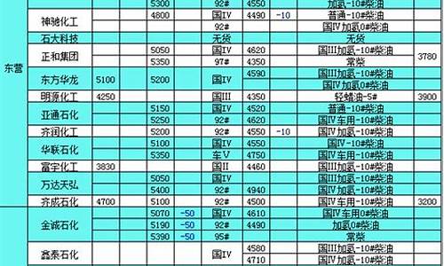 山东柴油价格查询_山东柴油零售价