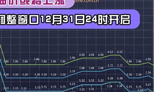 12月31日油价下调_12月31日油价