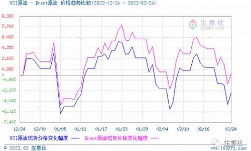 近期0号柴油行情走势_近期0号柴油行情