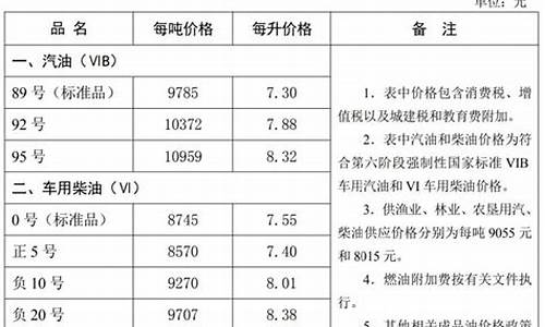 河北省油价调整明细图_河北省油价调整明细