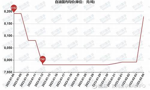 白油价格行情走势_白油价格分析