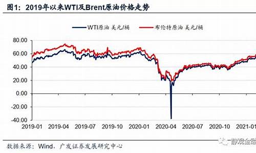 2021年后油价会下降吗_2021年油价还会下跌吗