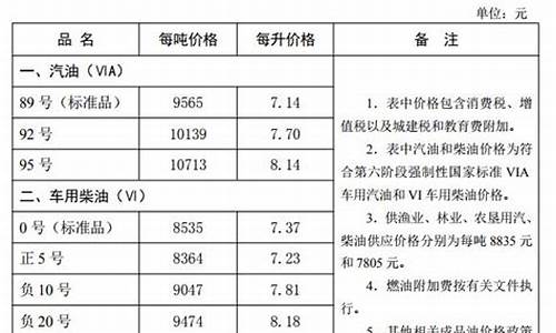 河北油价调整最新消息价格_河北省油价调整最新消息表