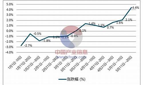 未来柴油价格预测_未来几天柴油价格走势