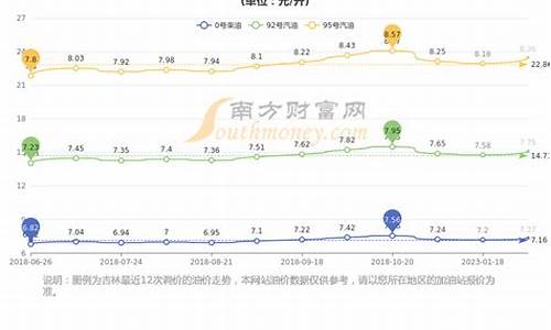 长春市92汽油今日价格_长春油价92汽油价格