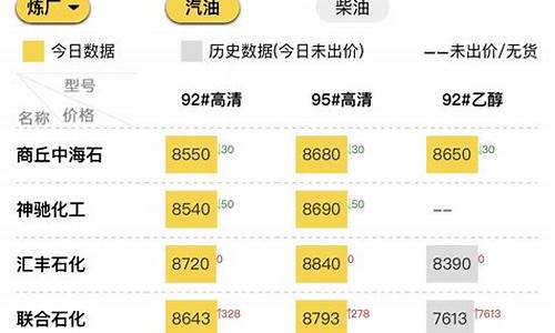 山东地炼成品油价格出现暴涨_山东省地炼成品油价格